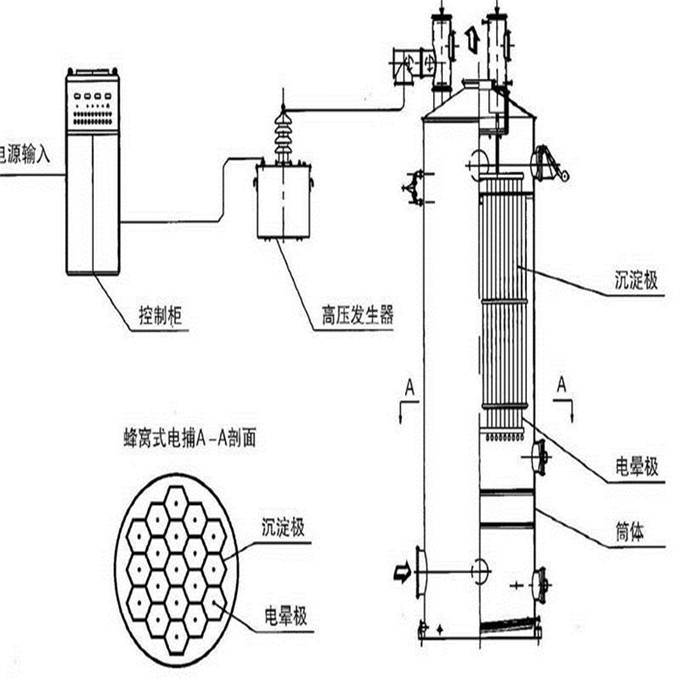 電捕焦油器結(jié)構(gòu)圖，德佳環(huán)保