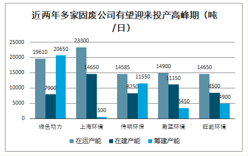 近兩年多家固廢公司有望迎來(lái)投產(chǎn)高峰期