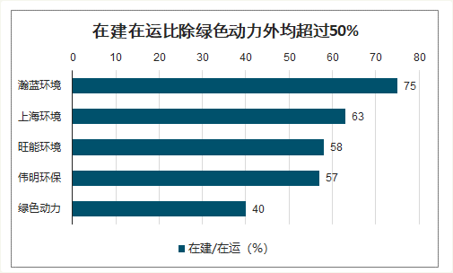 在建在運(yùn)比除綠色動(dòng)力外均chao過(guò)50%